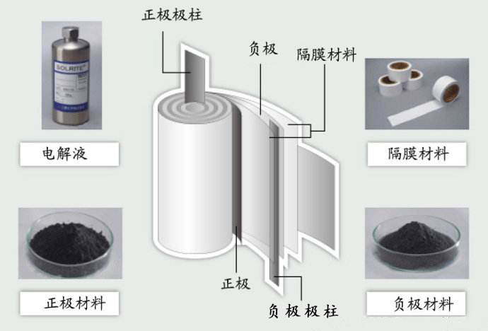 鋰離子電池的正極材料水分超標(biāo)會(huì)有什么影響？
