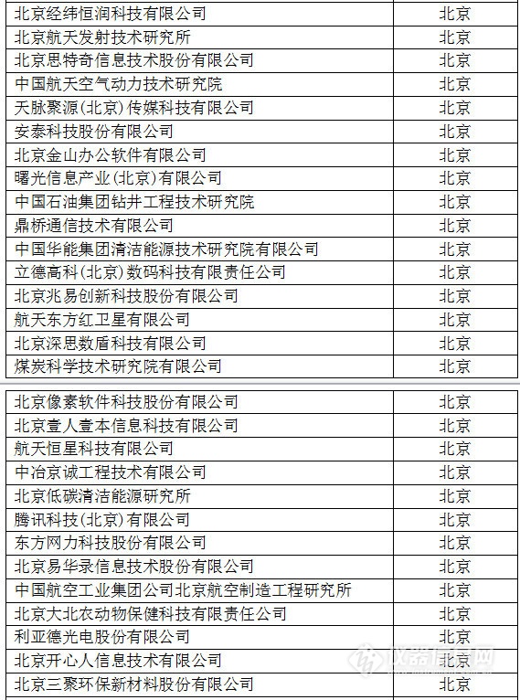 中國(guó)創(chuàng)新企業(yè)1000強(qiáng)，儀器公司占8席!