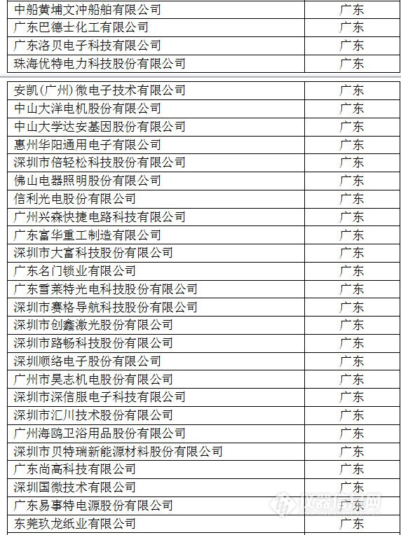 中國(guó)創(chuàng)新企業(yè)1000強(qiáng)，儀器公司占8席!