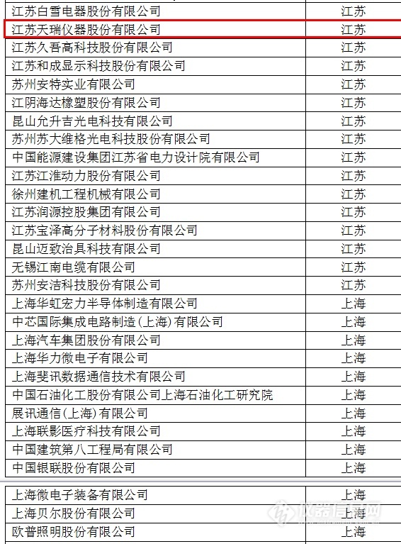 中國(guó)創(chuàng)新企業(yè)1000強(qiáng)，儀器公司占8席!