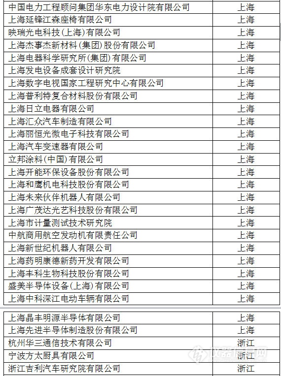 中國(guó)創(chuàng)新企業(yè)1000強(qiáng)，儀器公司占8席!