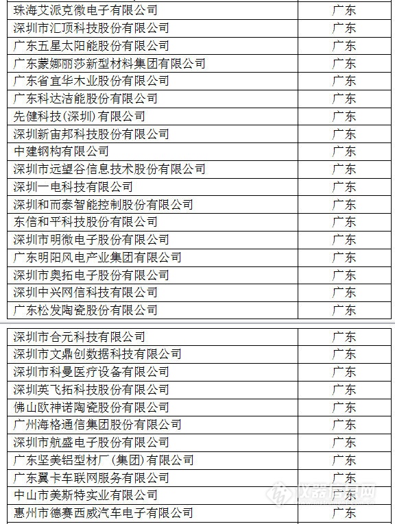 中國(guó)創(chuàng)新企業(yè)1000強(qiáng)，儀器公司占8席!
