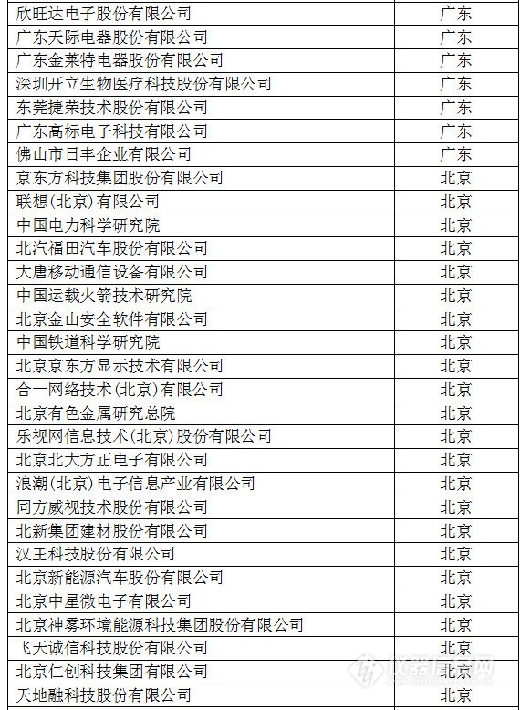 中國(guó)創(chuàng)新企業(yè)1000強(qiáng)，儀器公司占8席!