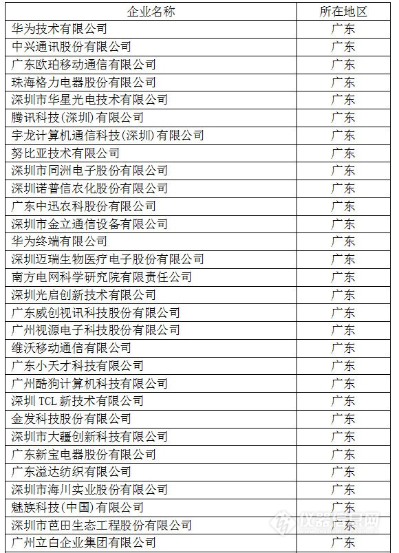 中國(guó)創(chuàng)新企業(yè)1000強(qiáng)，儀器公司占8席!