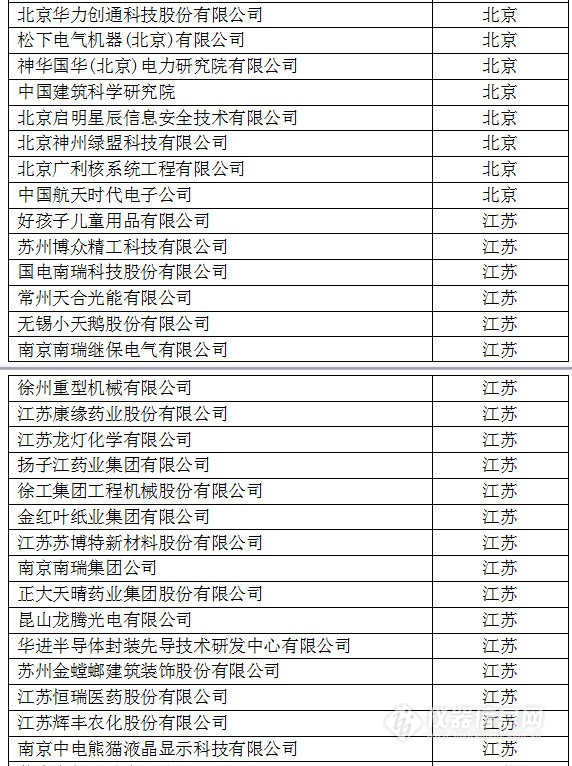 中國(guó)創(chuàng)新企業(yè)1000強(qiáng)，儀器公司占8席!