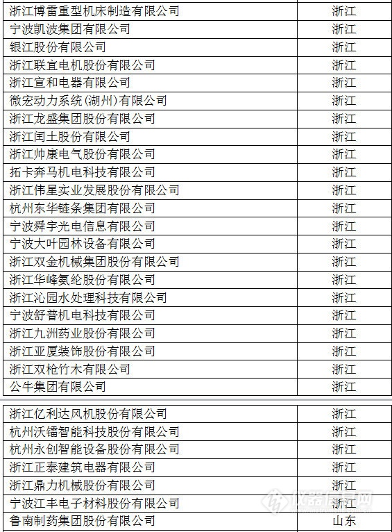 中國(guó)創(chuàng)新企業(yè)1000強(qiáng)，儀器公司占8席!