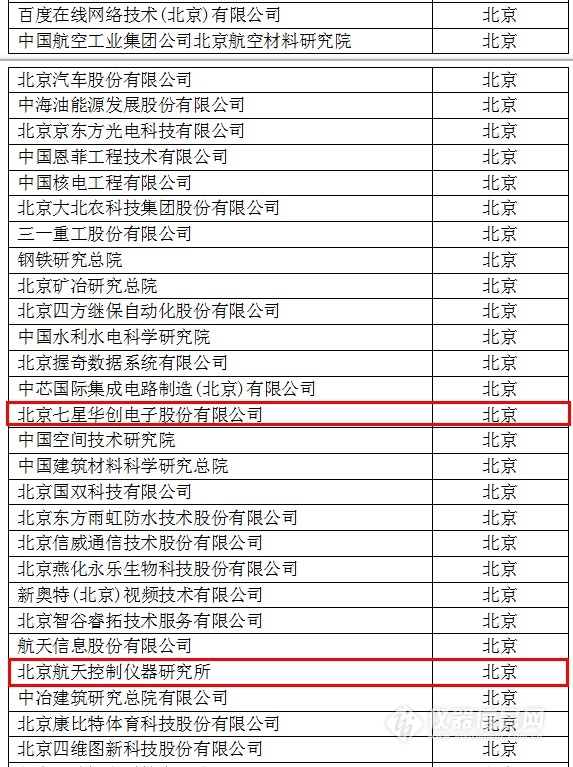 中國(guó)創(chuàng)新企業(yè)1000強(qiáng)，儀器公司占8席!