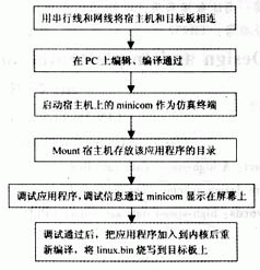 CPLD和嵌入式系統(tǒng)怎樣設(shè)計與實現(xiàn)高速數(shù)據(jù)采集系統(tǒng)？