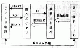 CPLD和嵌入式系統(tǒng)怎樣設(shè)計與實現(xiàn)高速數(shù)據(jù)采集系統(tǒng)？