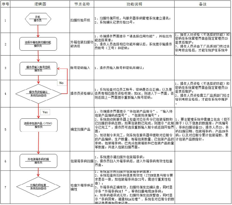 供應(yīng)商錯(cuò)混料改善方案,條碼包裝掃描系統(tǒng)