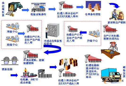 條碼與ERP整合在生產(chǎn)中的應用【立象條碼】