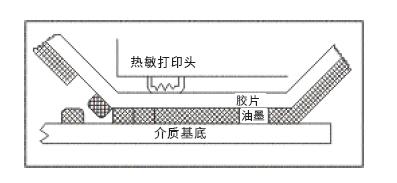 熱敏打印與熱轉(zhuǎn)印打印之間的區(qū)別